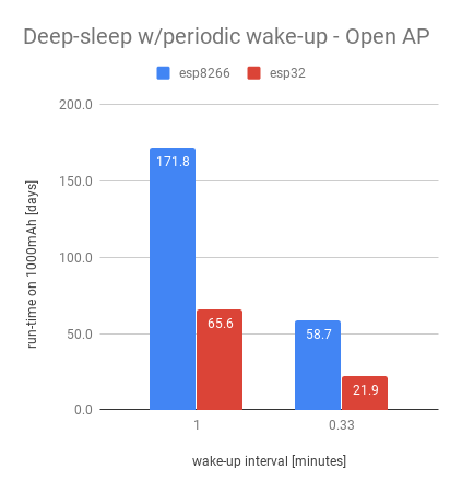 Deep-sleep - open AP